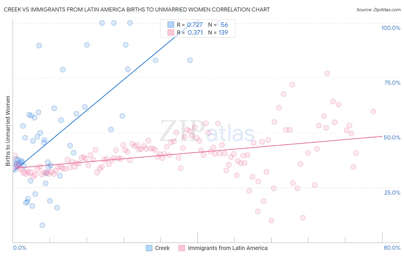 Creek vs Immigrants from Latin America Births to Unmarried Women