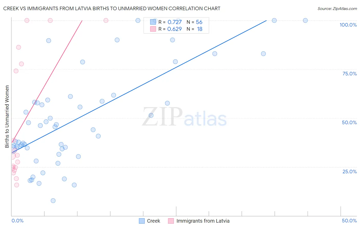 Creek vs Immigrants from Latvia Births to Unmarried Women