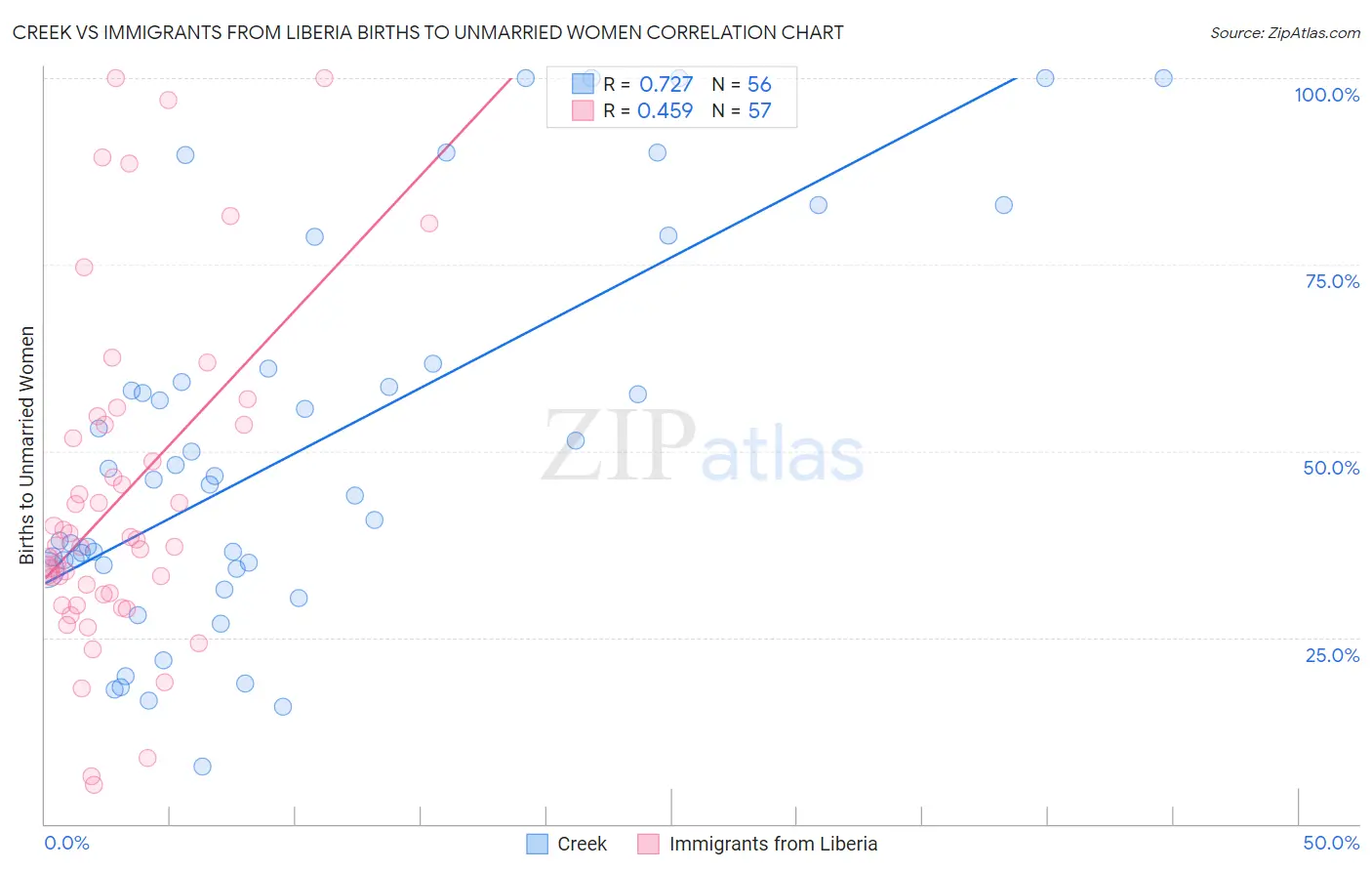 Creek vs Immigrants from Liberia Births to Unmarried Women