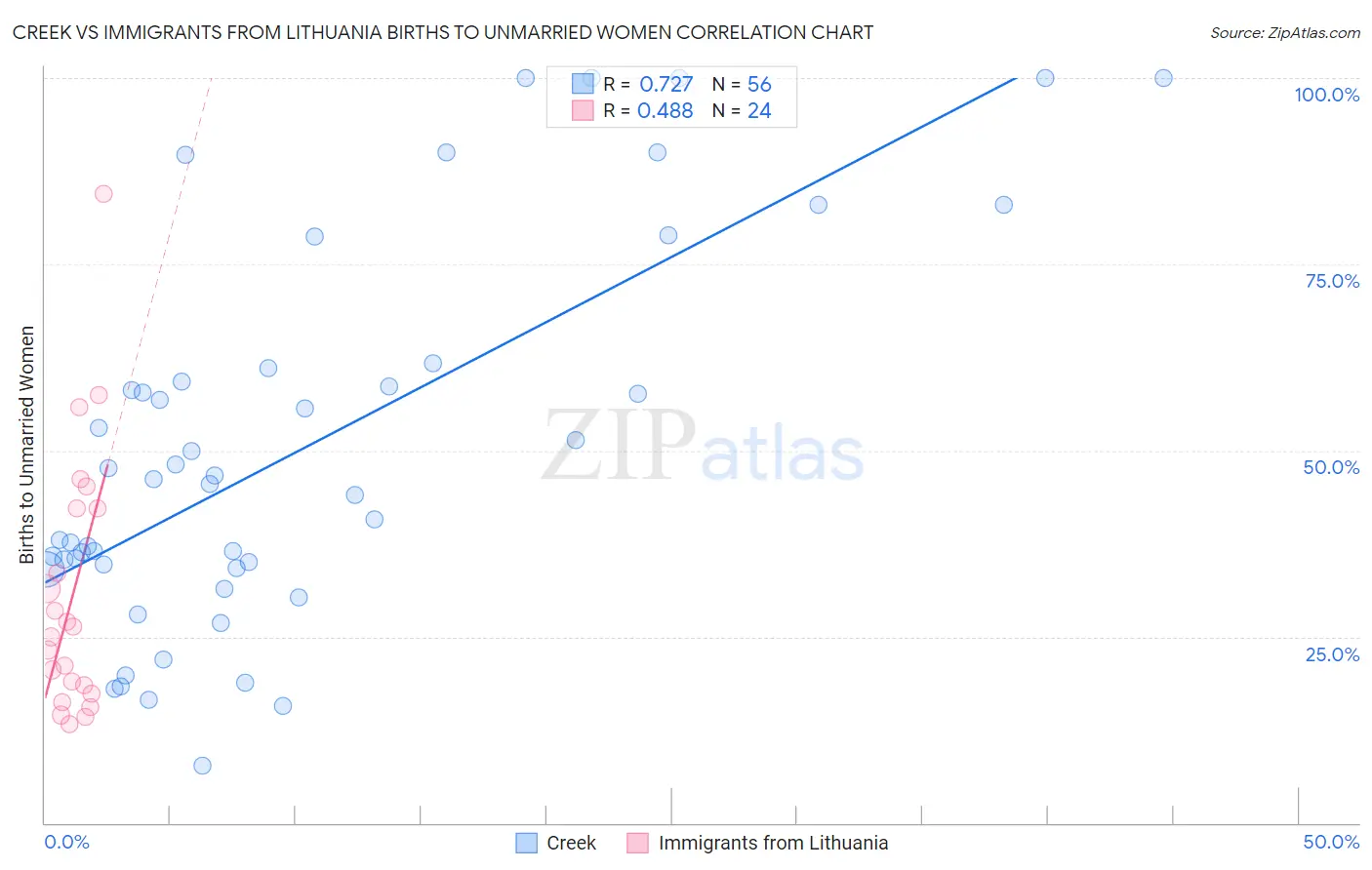 Creek vs Immigrants from Lithuania Births to Unmarried Women