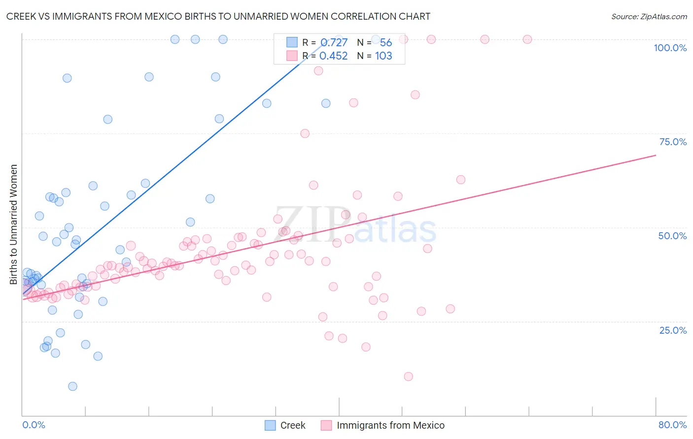 Creek vs Immigrants from Mexico Births to Unmarried Women