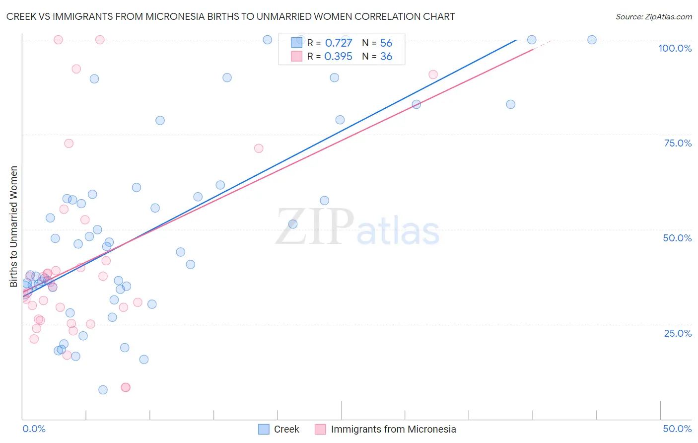 Creek vs Immigrants from Micronesia Births to Unmarried Women