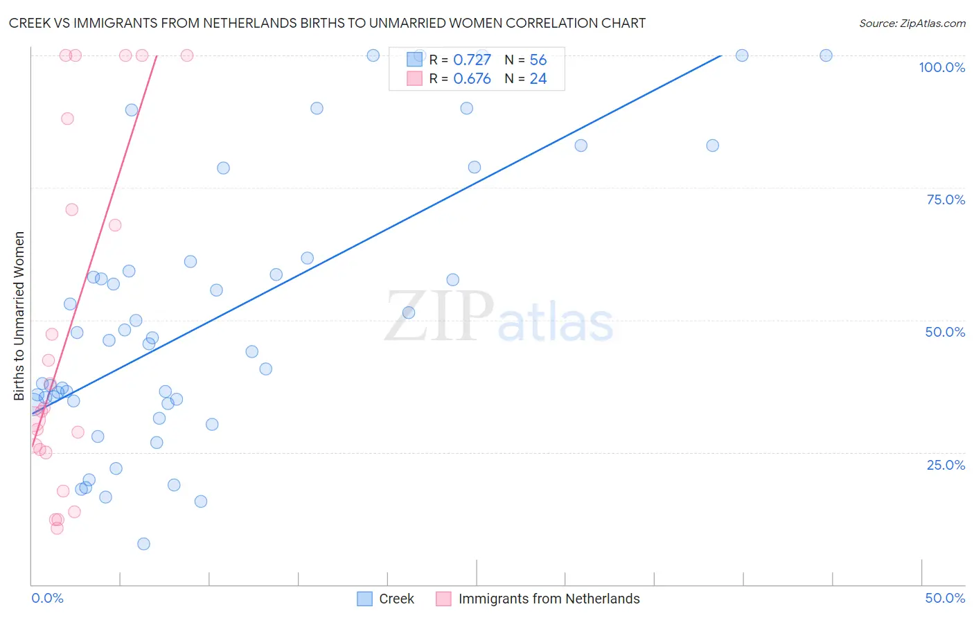 Creek vs Immigrants from Netherlands Births to Unmarried Women