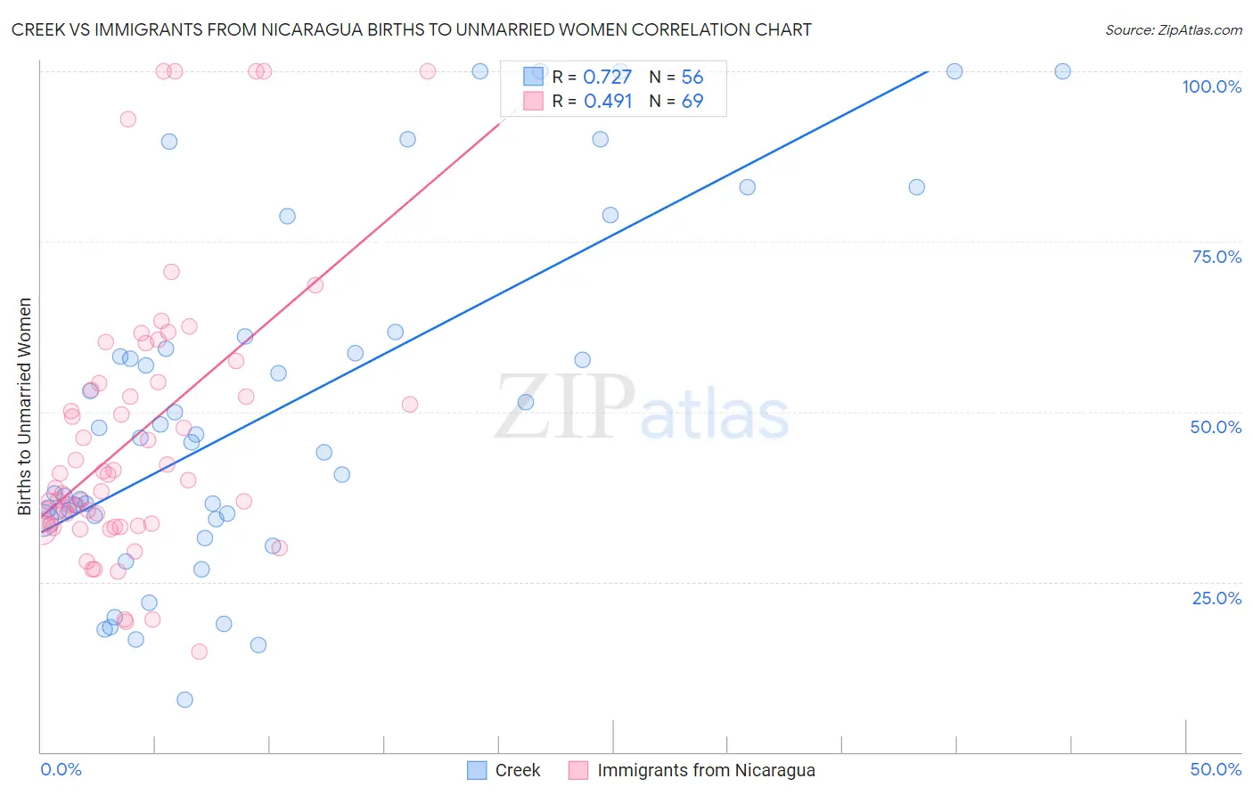 Creek vs Immigrants from Nicaragua Births to Unmarried Women