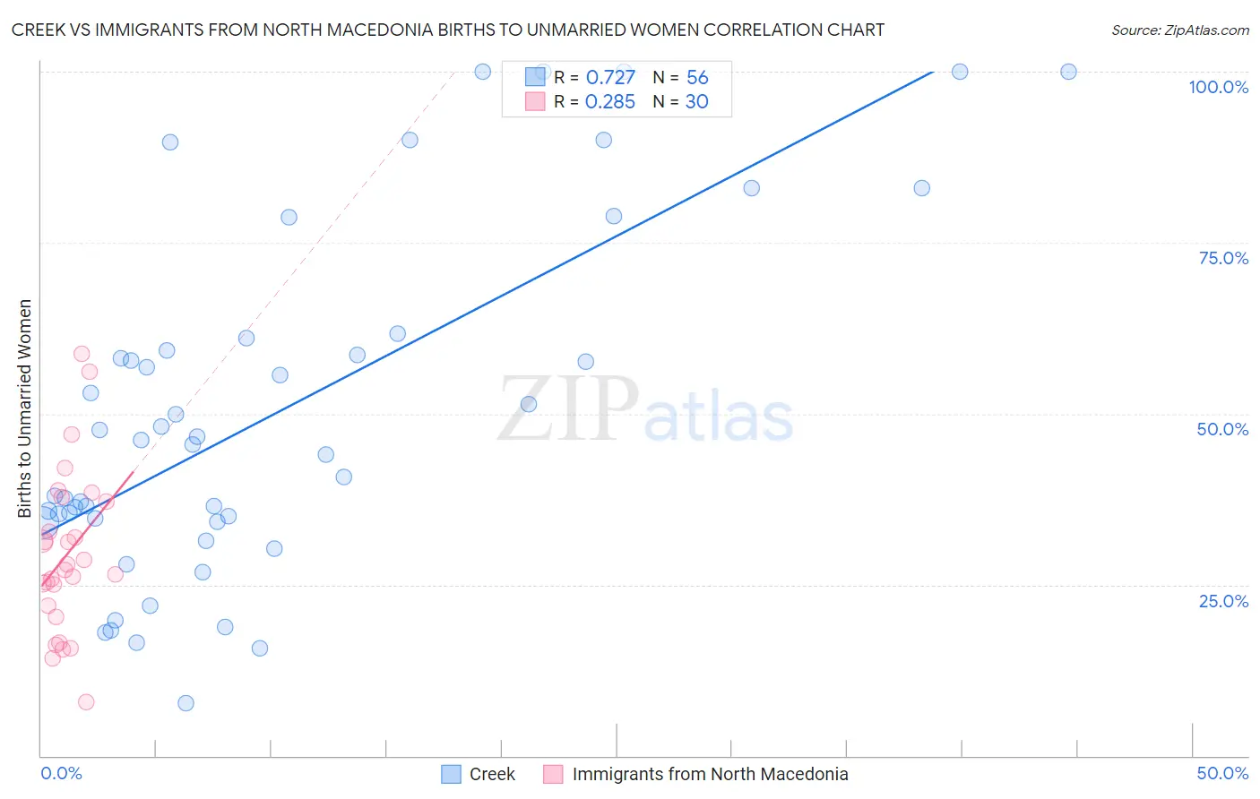 Creek vs Immigrants from North Macedonia Births to Unmarried Women