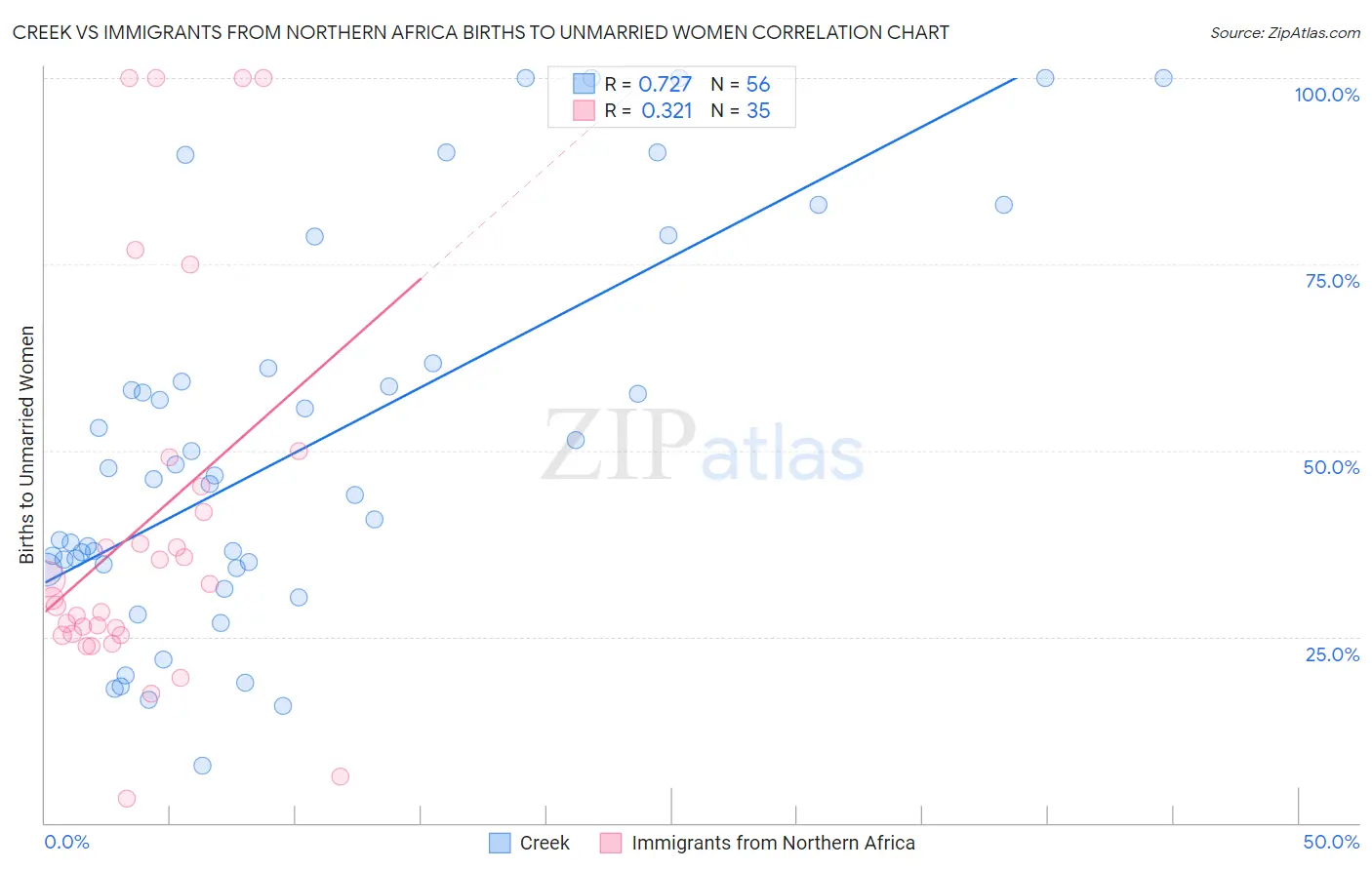 Creek vs Immigrants from Northern Africa Births to Unmarried Women