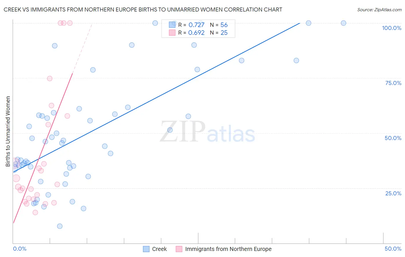 Creek vs Immigrants from Northern Europe Births to Unmarried Women