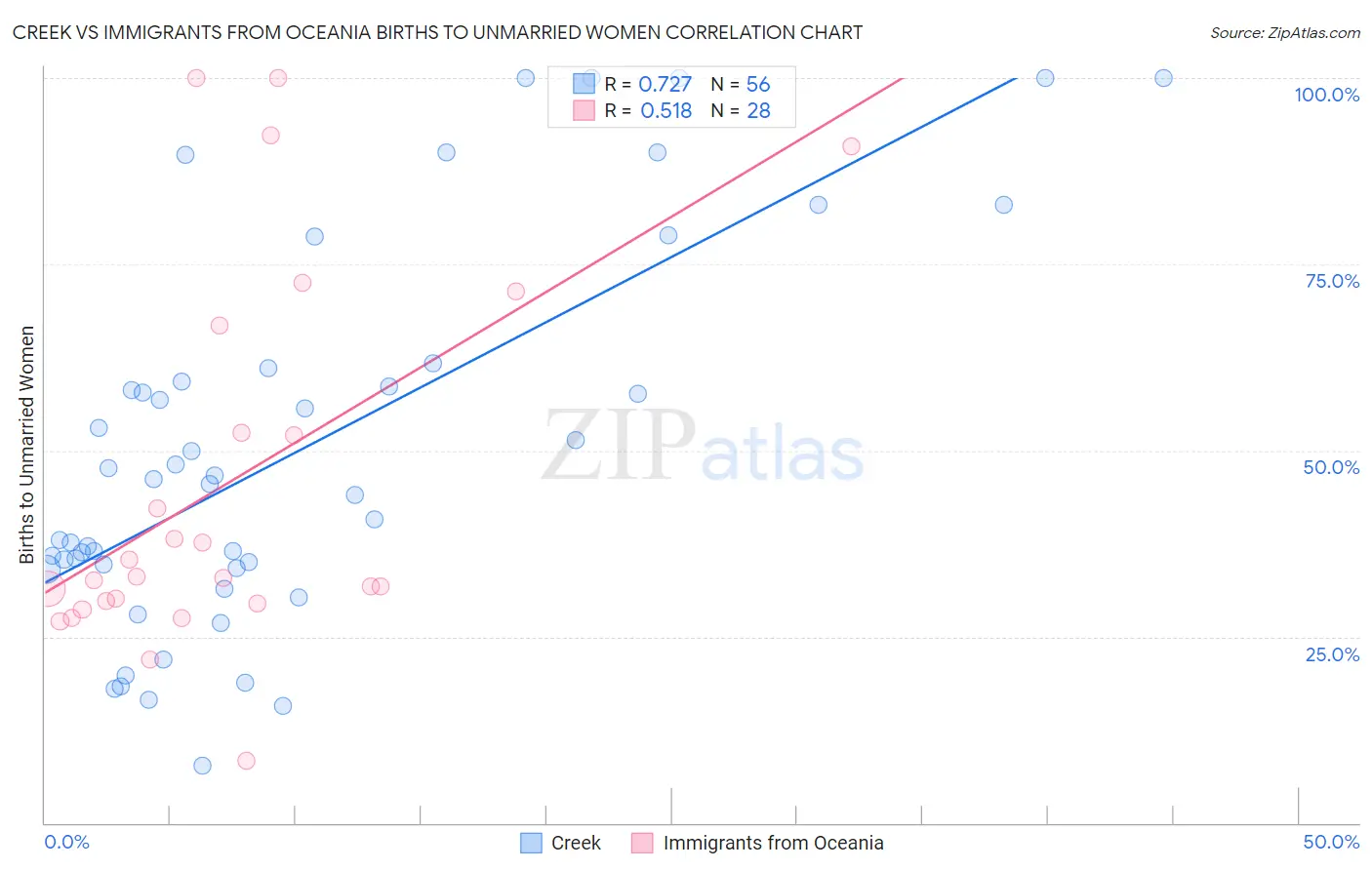 Creek vs Immigrants from Oceania Births to Unmarried Women