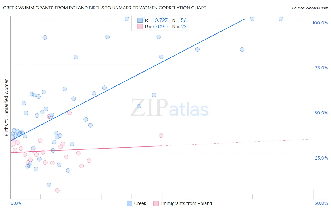 Creek vs Immigrants from Poland Births to Unmarried Women