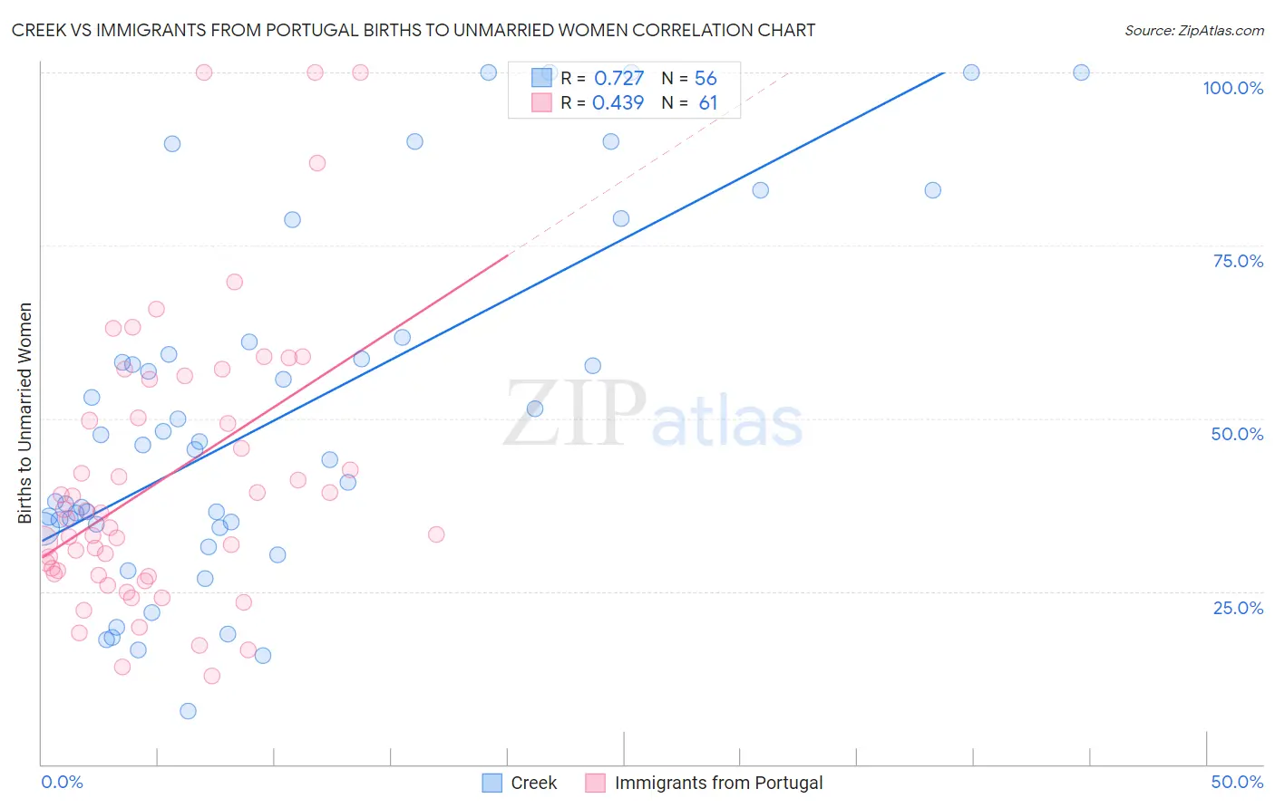 Creek vs Immigrants from Portugal Births to Unmarried Women