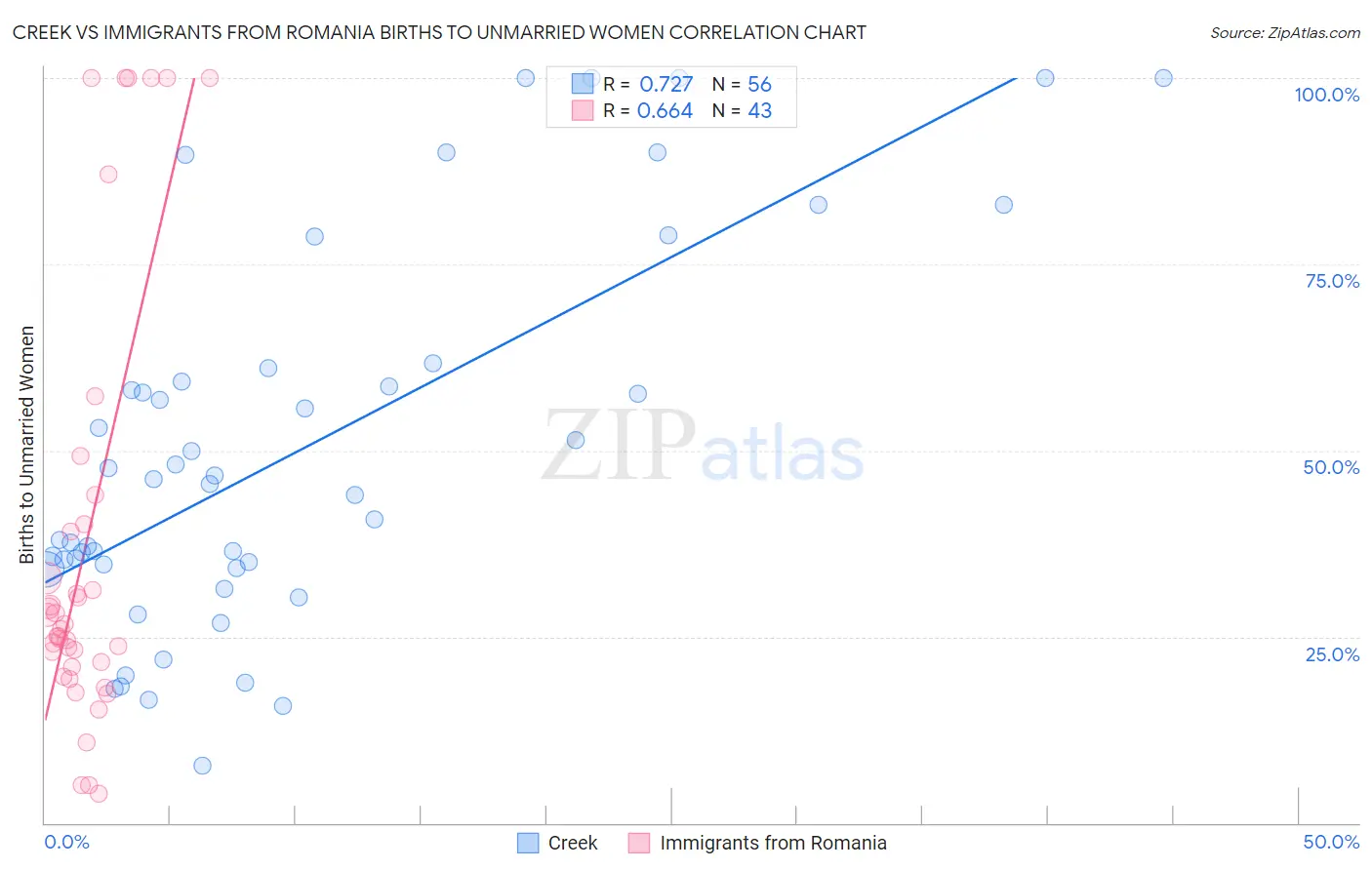 Creek vs Immigrants from Romania Births to Unmarried Women