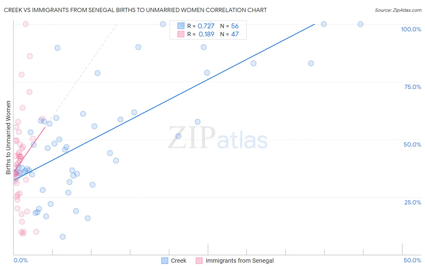 Creek vs Immigrants from Senegal Births to Unmarried Women