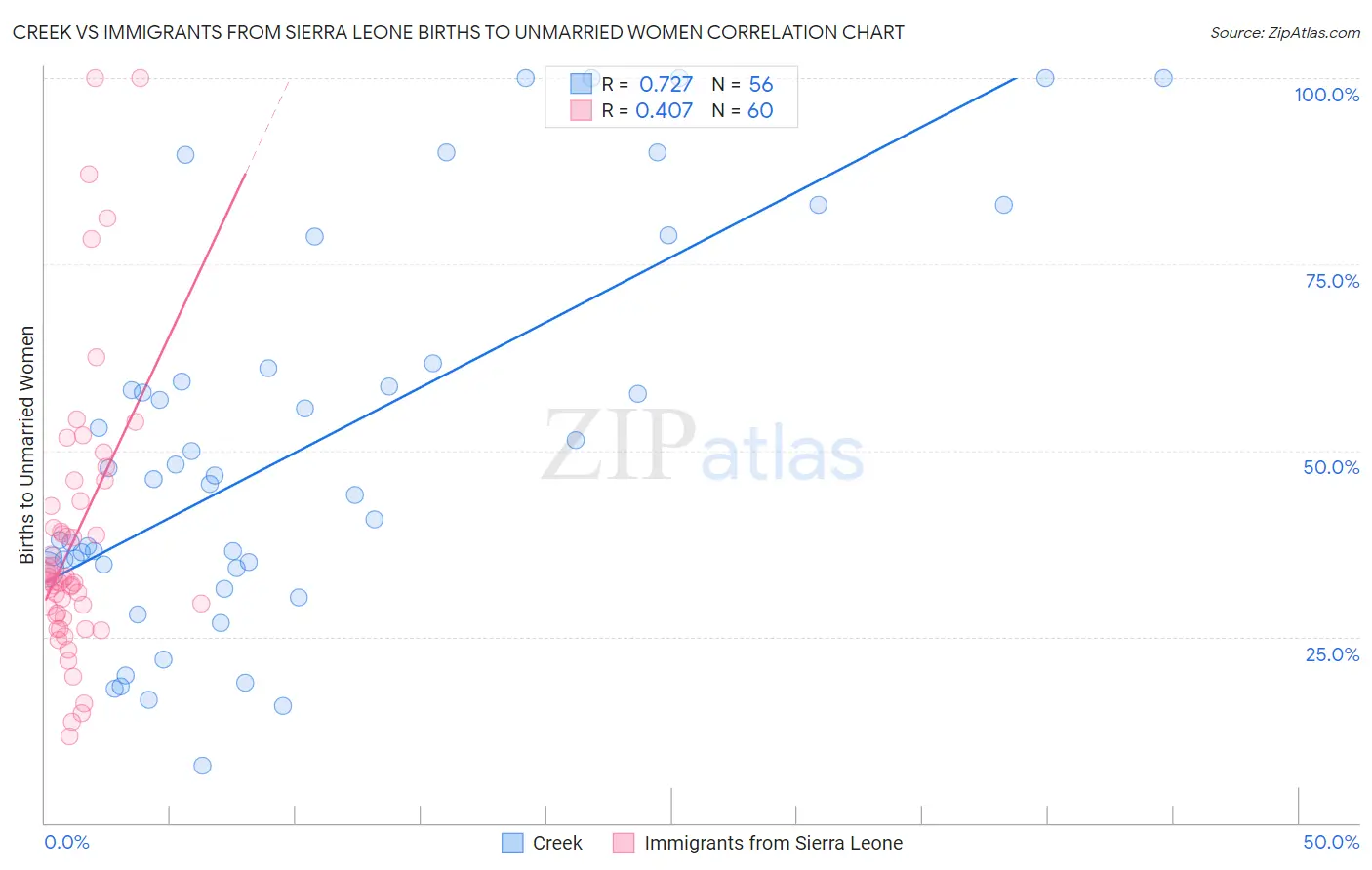 Creek vs Immigrants from Sierra Leone Births to Unmarried Women