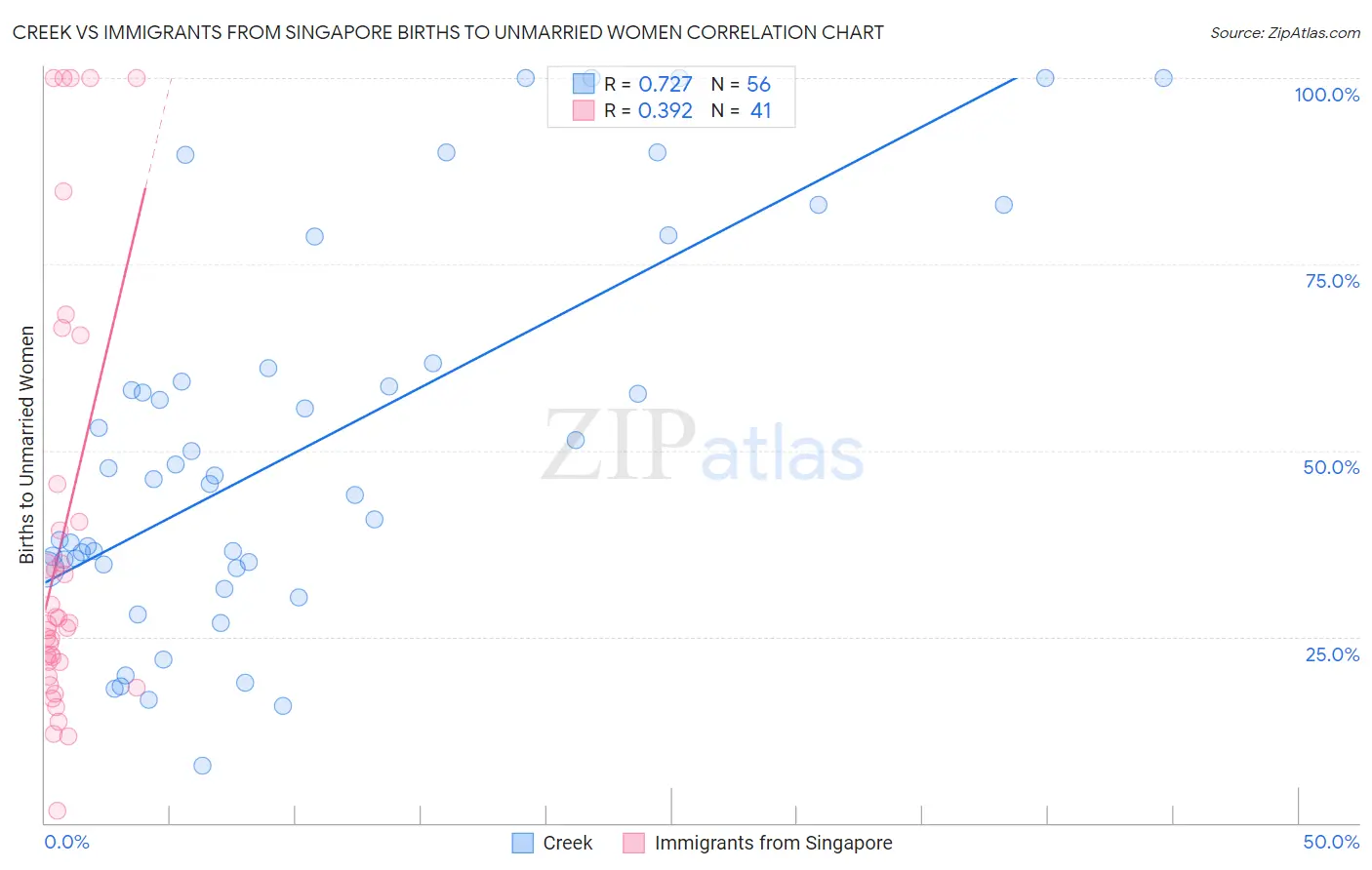 Creek vs Immigrants from Singapore Births to Unmarried Women