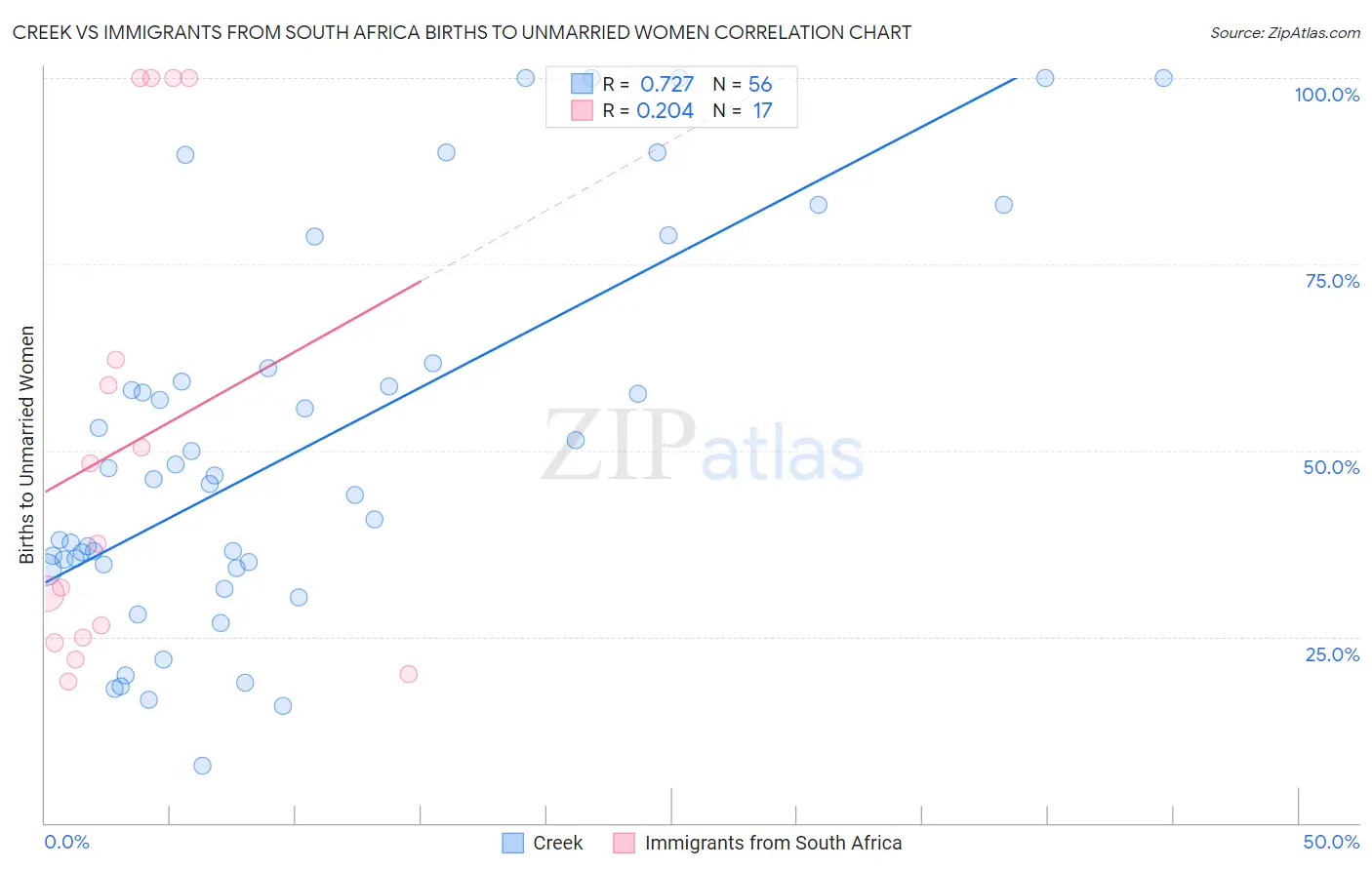 Creek vs Immigrants from South Africa Births to Unmarried Women