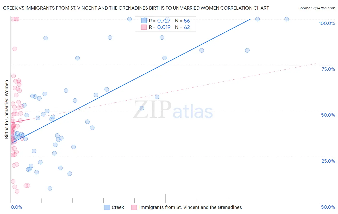 Creek vs Immigrants from St. Vincent and the Grenadines Births to Unmarried Women