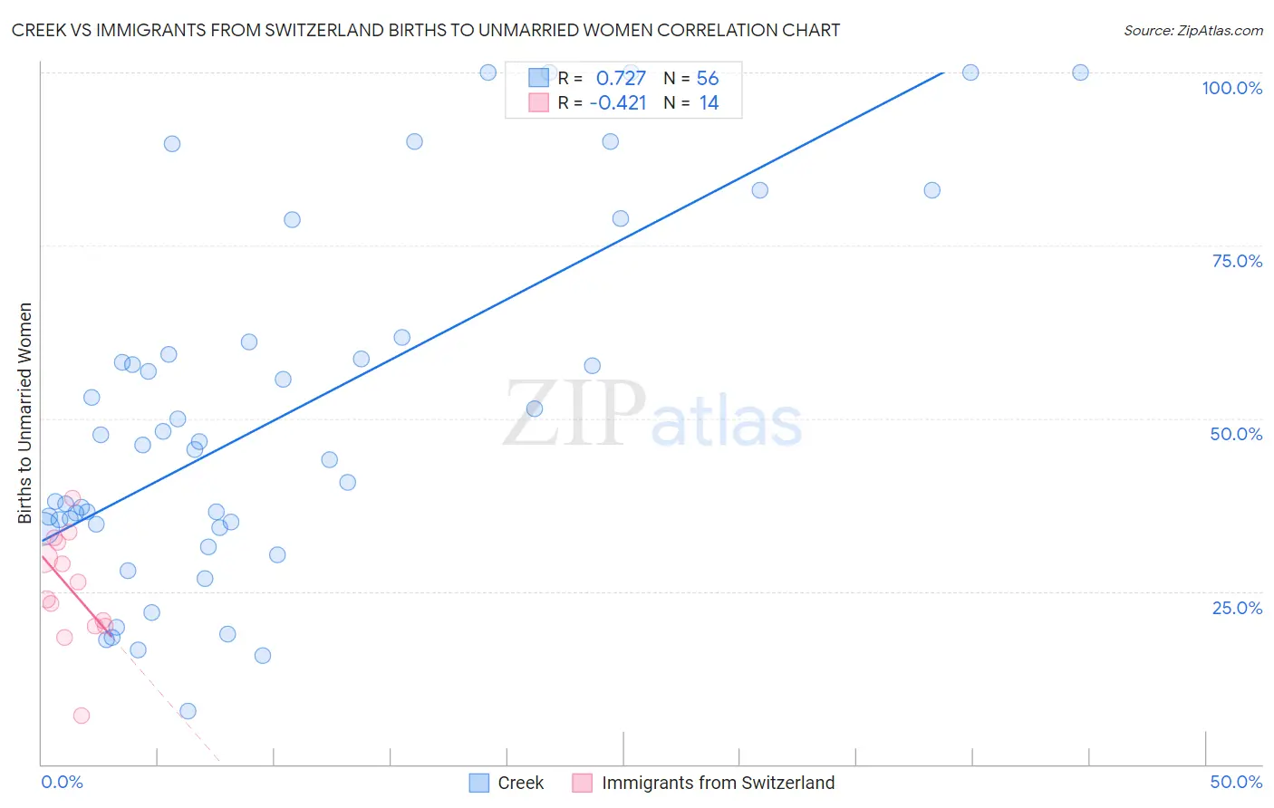 Creek vs Immigrants from Switzerland Births to Unmarried Women