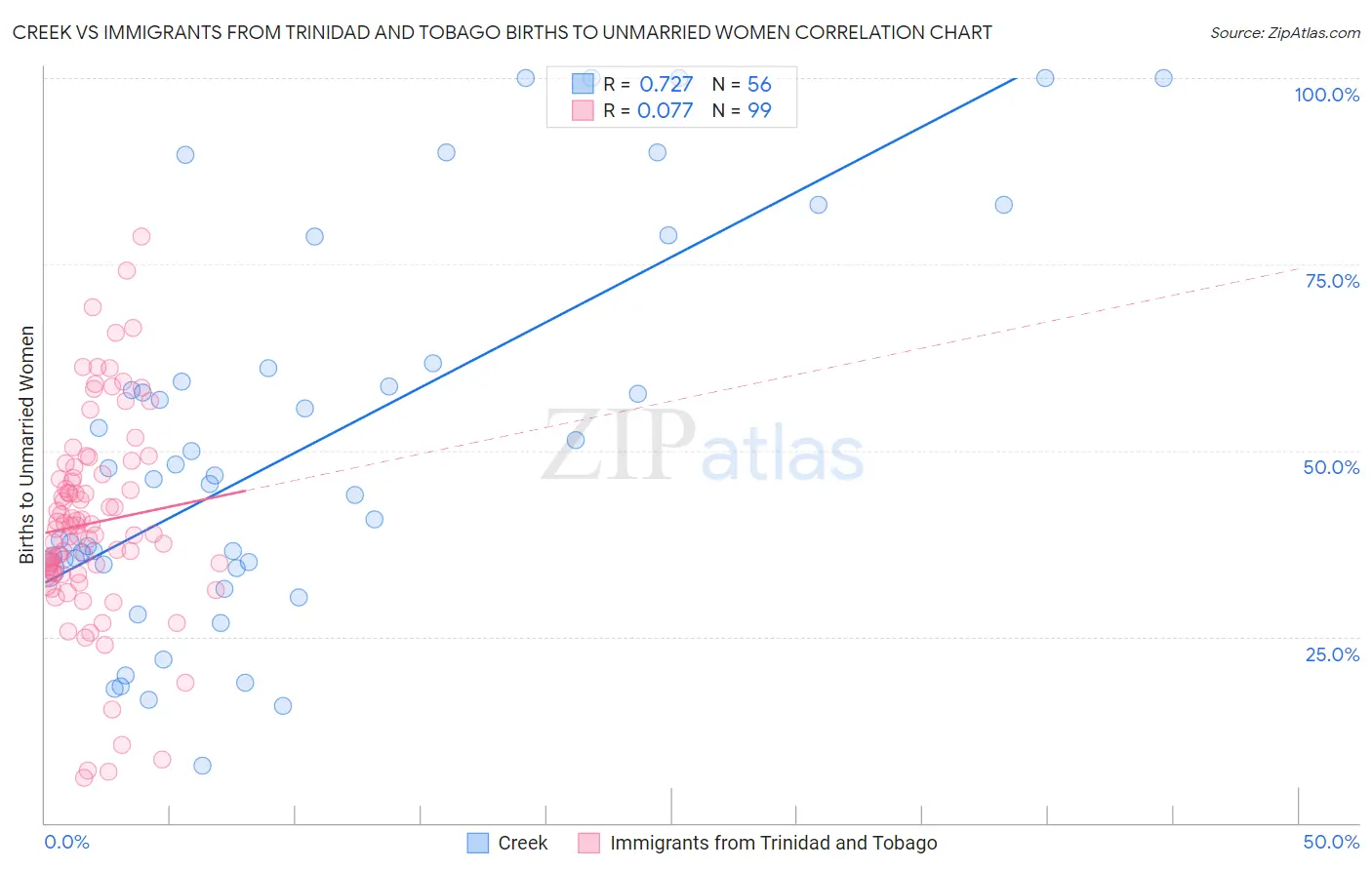 Creek vs Immigrants from Trinidad and Tobago Births to Unmarried Women