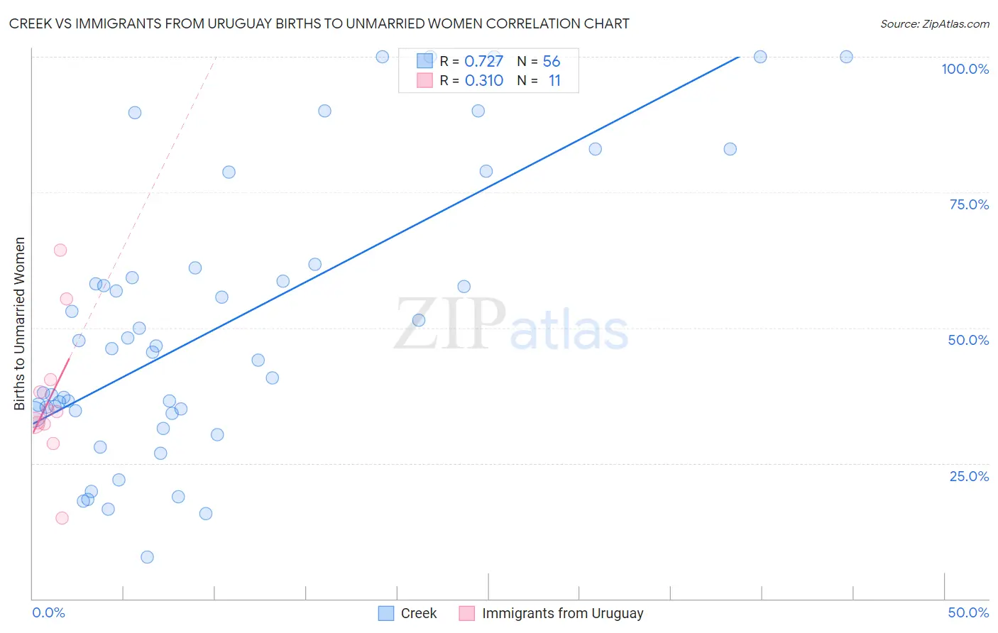 Creek vs Immigrants from Uruguay Births to Unmarried Women