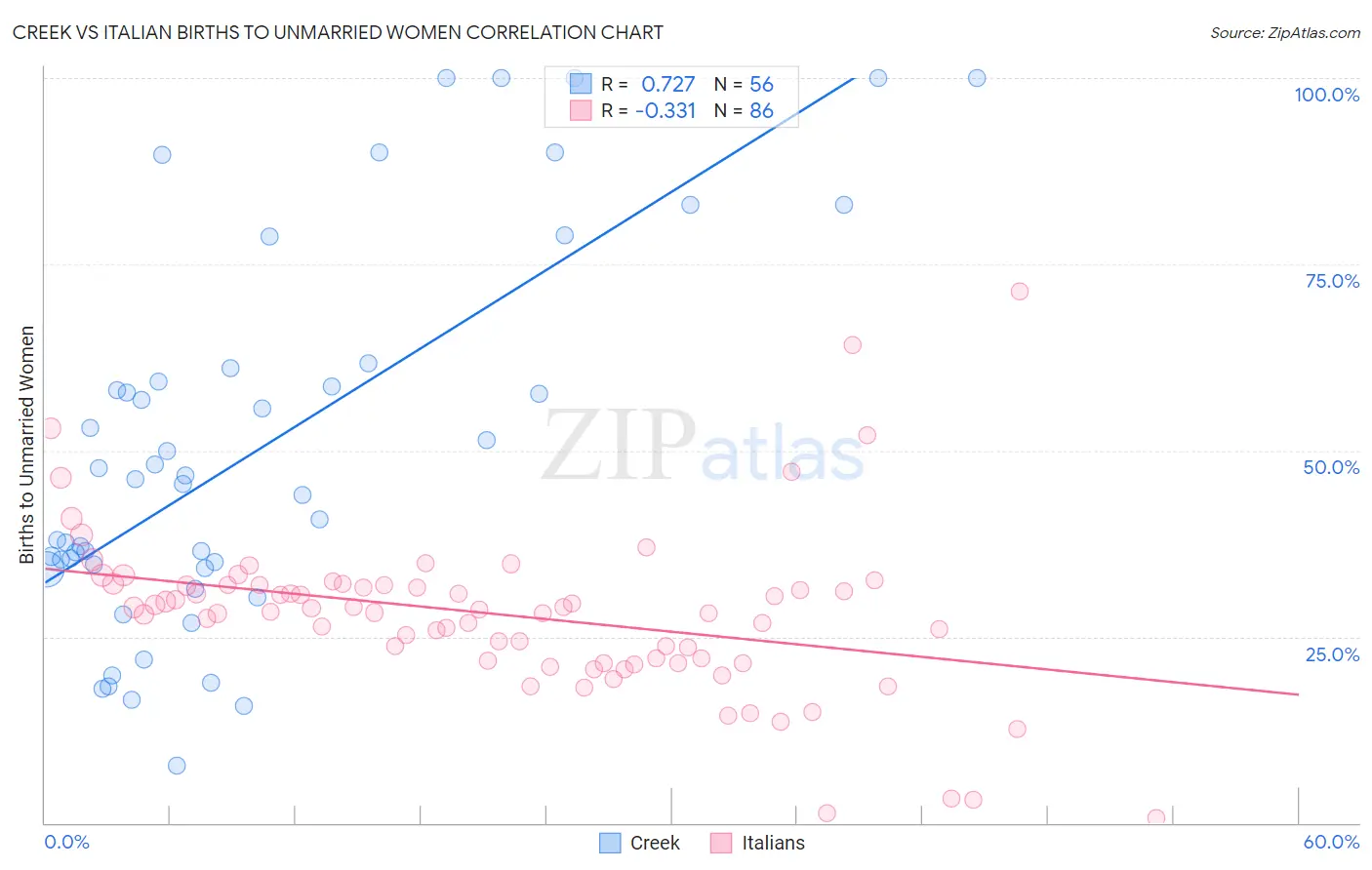 Creek vs Italian Births to Unmarried Women