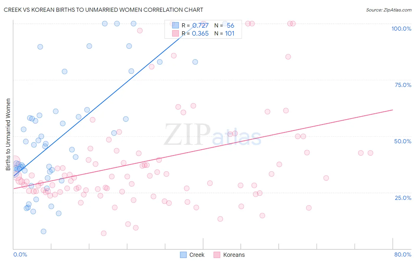 Creek vs Korean Births to Unmarried Women