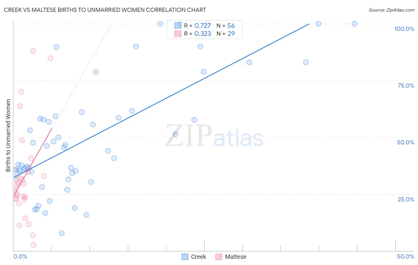 Creek vs Maltese Births to Unmarried Women