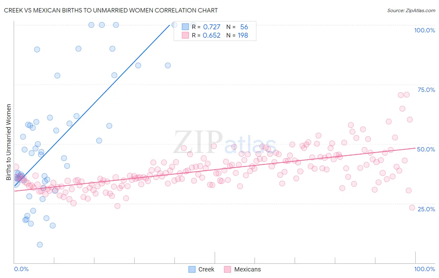 Creek vs Mexican Births to Unmarried Women