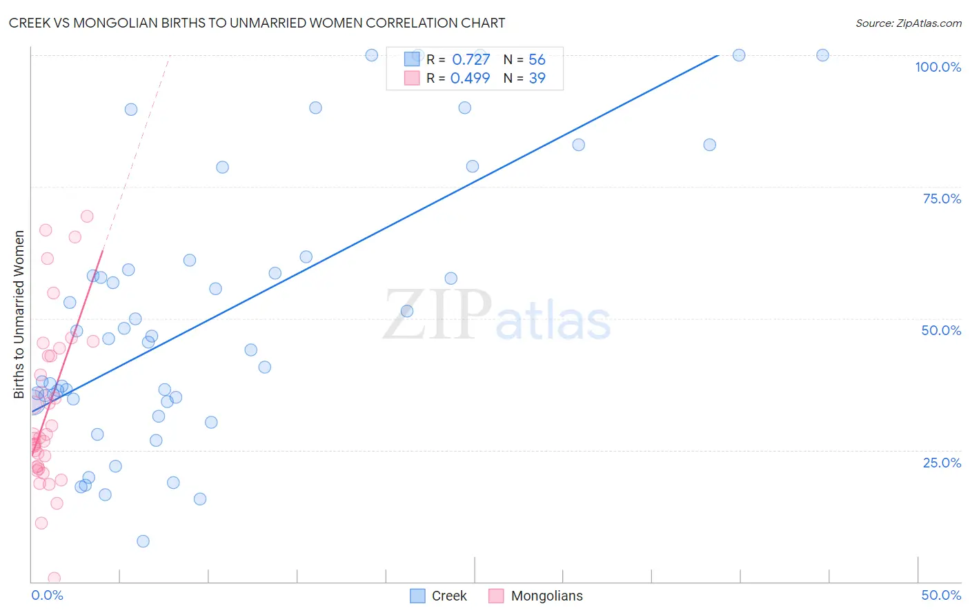 Creek vs Mongolian Births to Unmarried Women