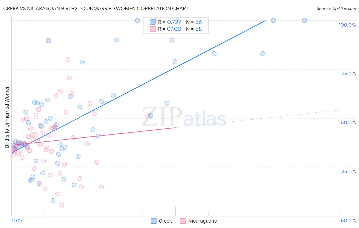 Creek vs Nicaraguan Births to Unmarried Women