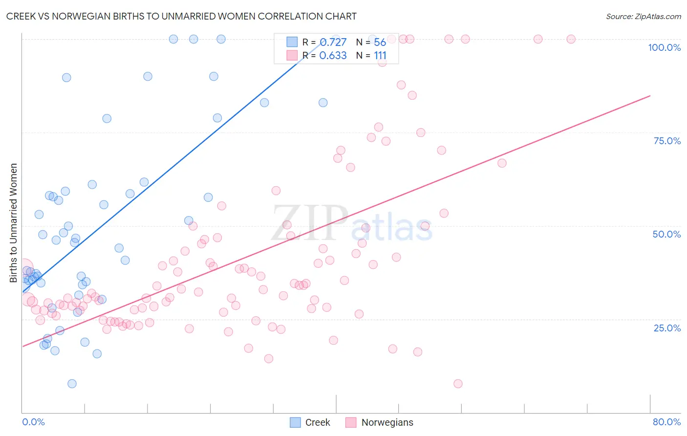 Creek vs Norwegian Births to Unmarried Women