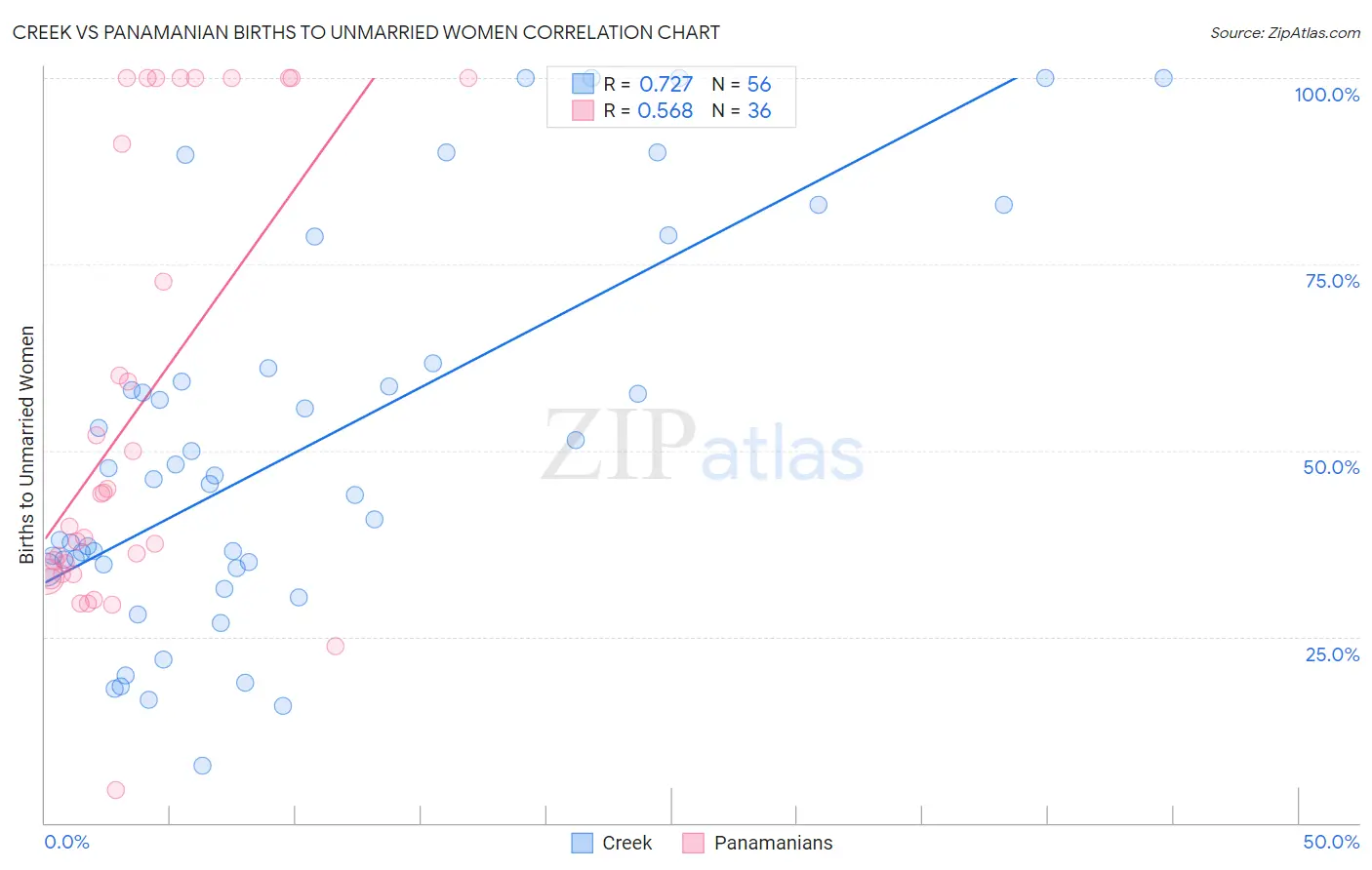 Creek vs Panamanian Births to Unmarried Women