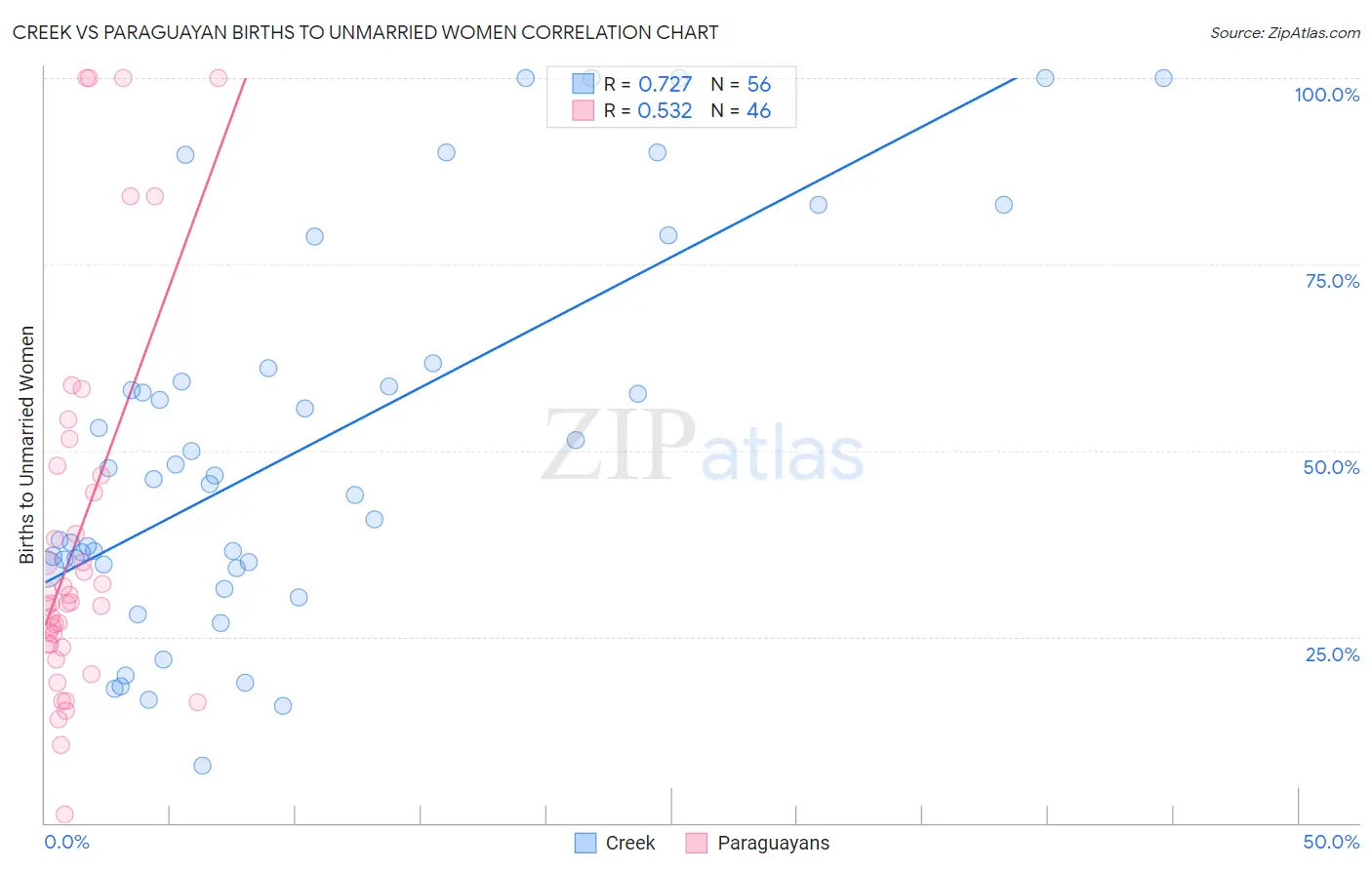 Creek vs Paraguayan Births to Unmarried Women