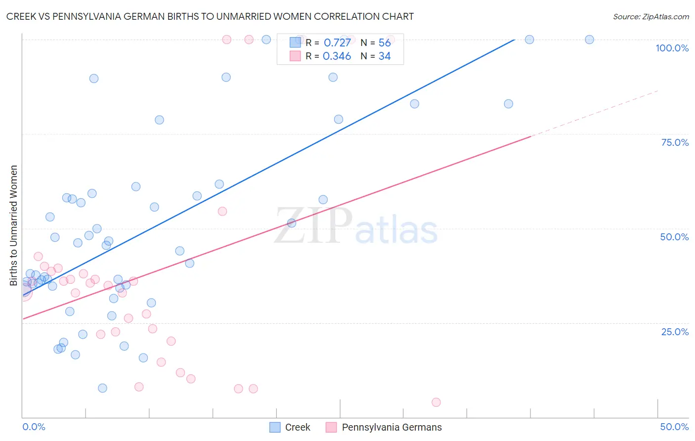 Creek vs Pennsylvania German Births to Unmarried Women