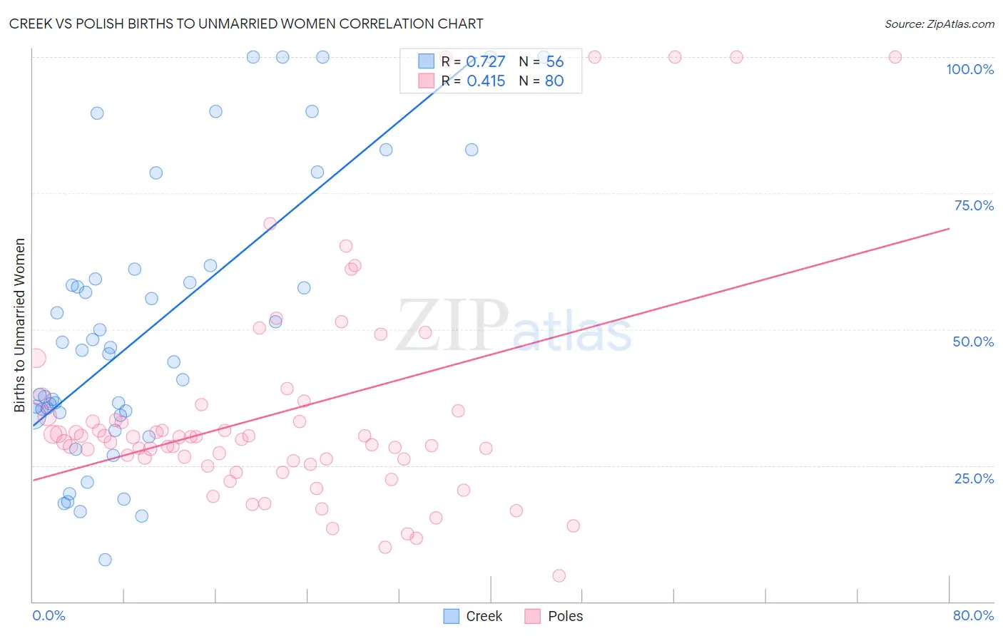 Creek vs Polish Births to Unmarried Women