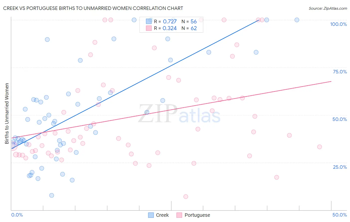 Creek vs Portuguese Births to Unmarried Women