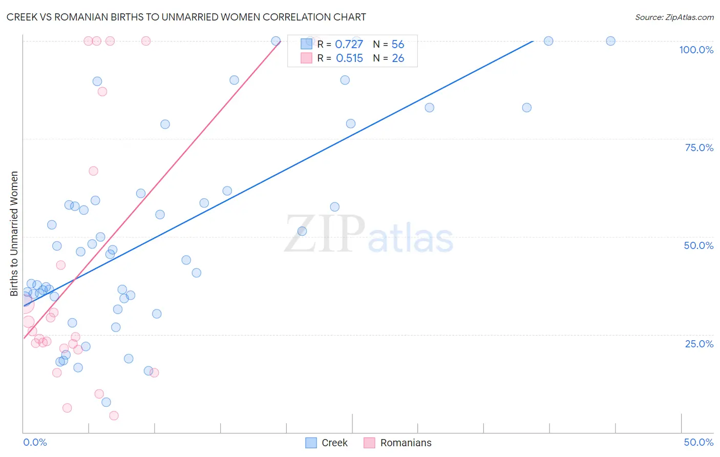 Creek vs Romanian Births to Unmarried Women