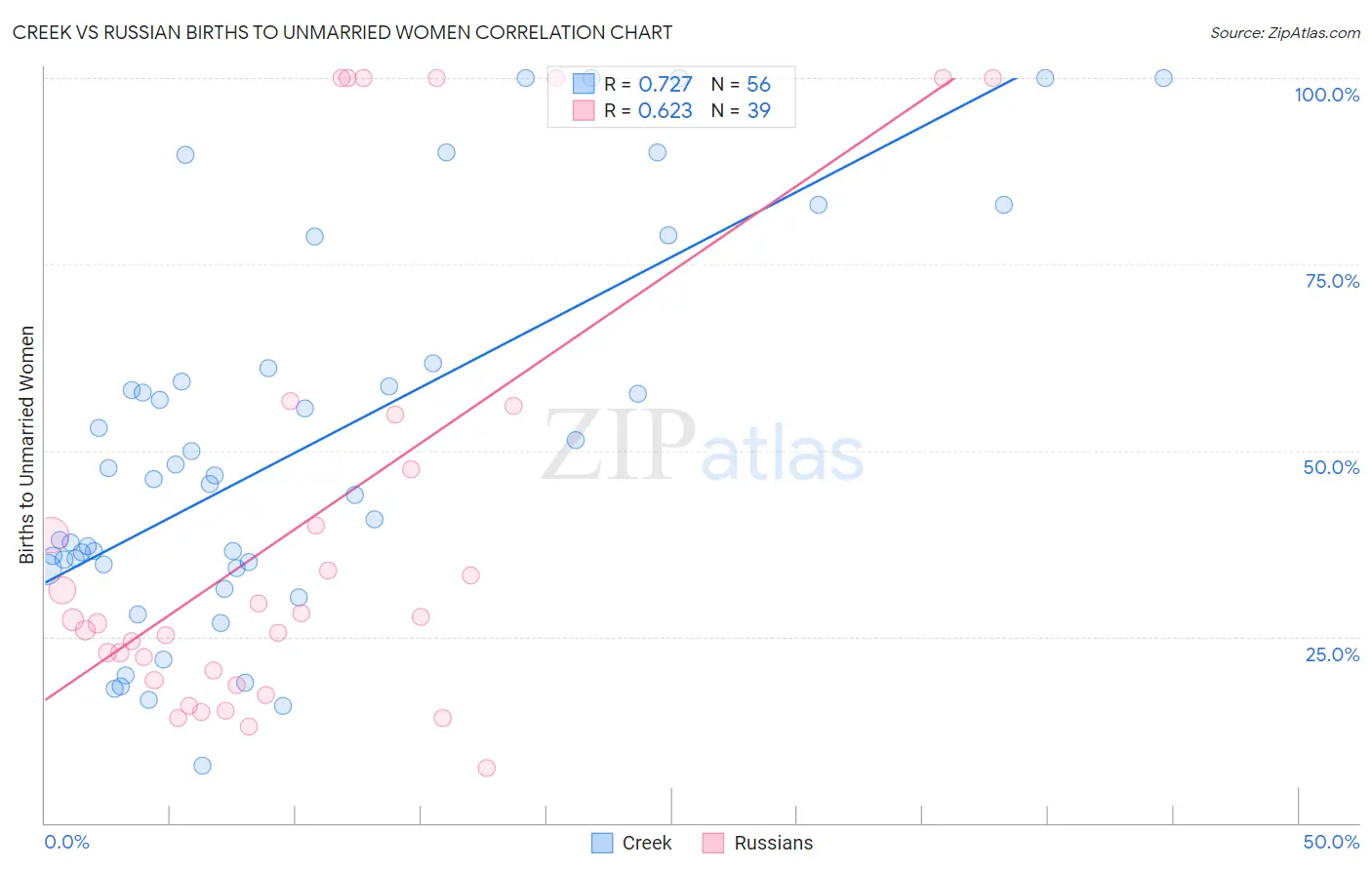 Creek vs Russian Births to Unmarried Women