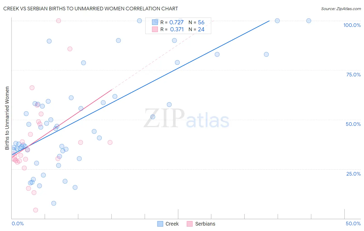 Creek vs Serbian Births to Unmarried Women