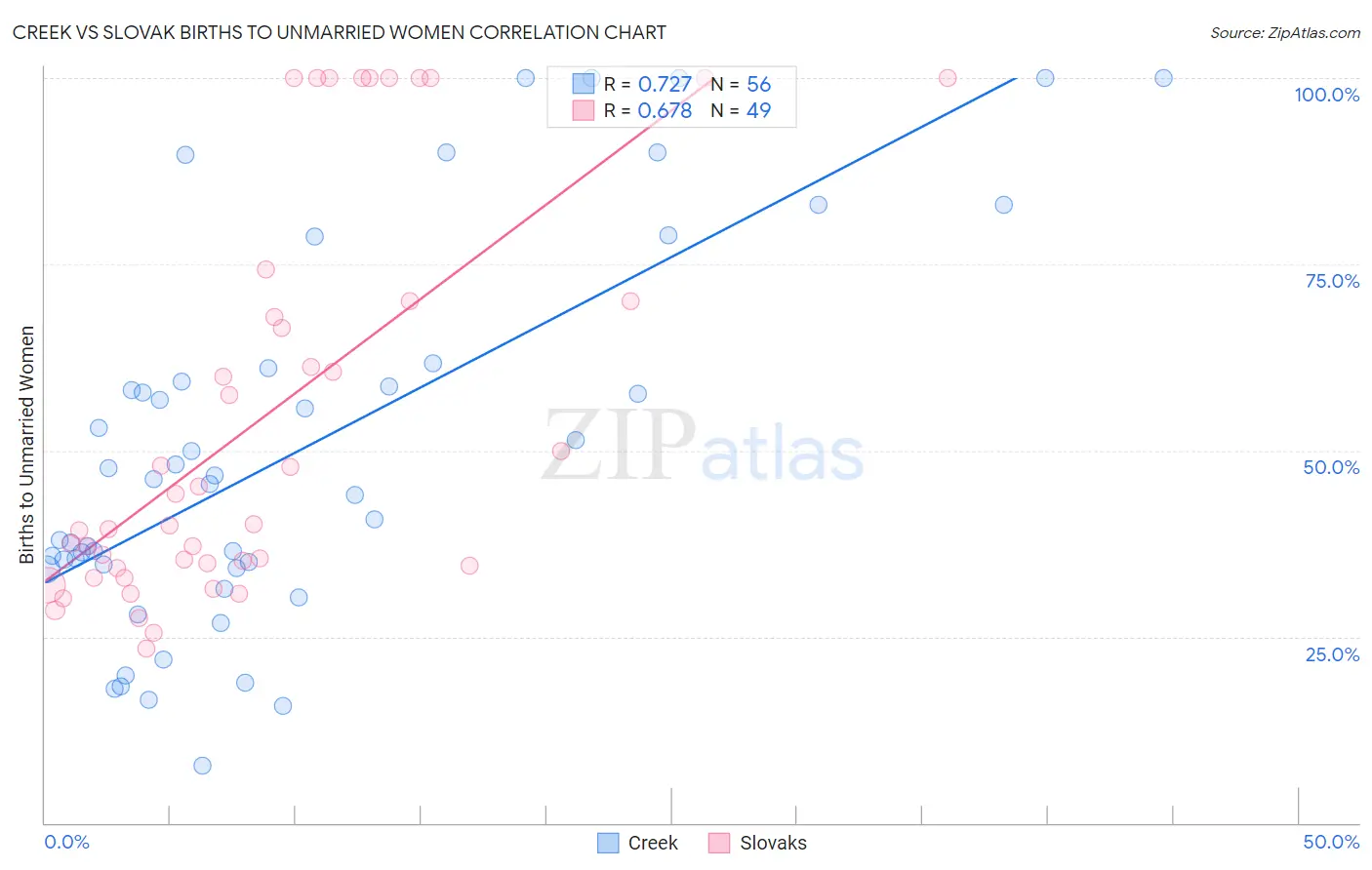 Creek vs Slovak Births to Unmarried Women