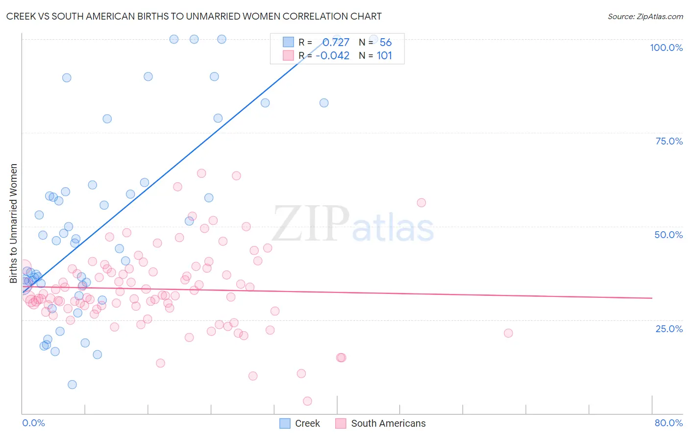 Creek vs South American Births to Unmarried Women