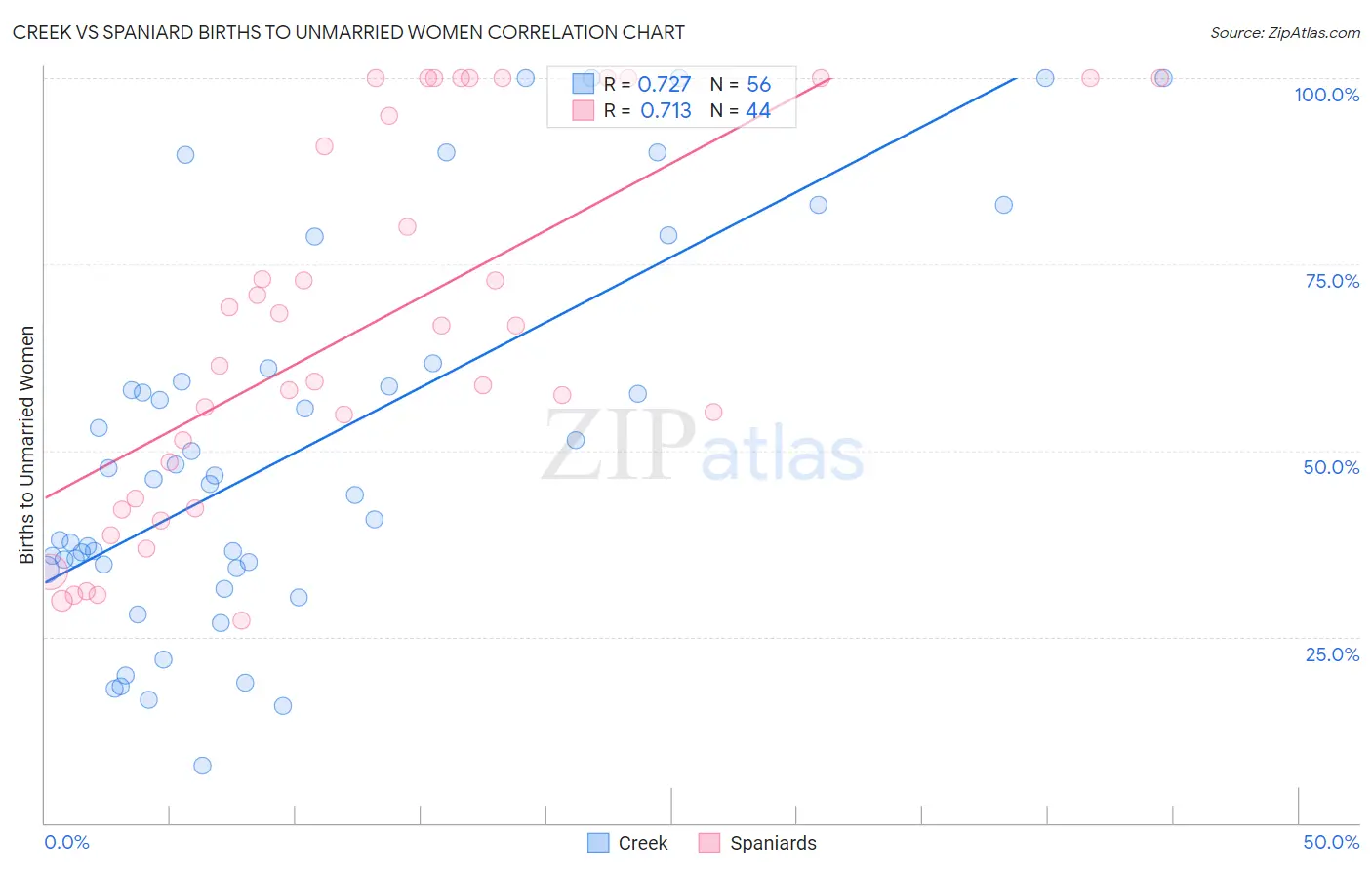 Creek vs Spaniard Births to Unmarried Women