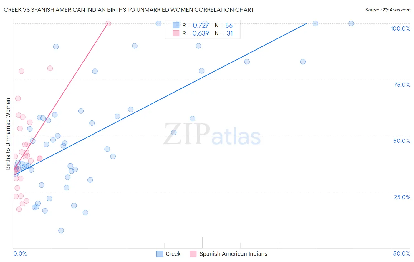 Creek vs Spanish American Indian Births to Unmarried Women