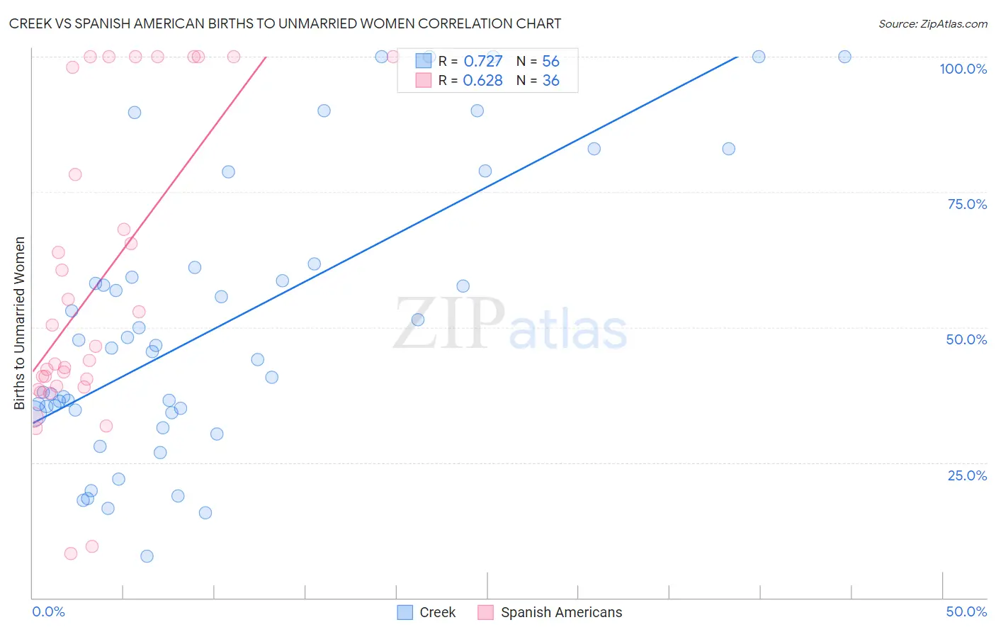 Creek vs Spanish American Births to Unmarried Women