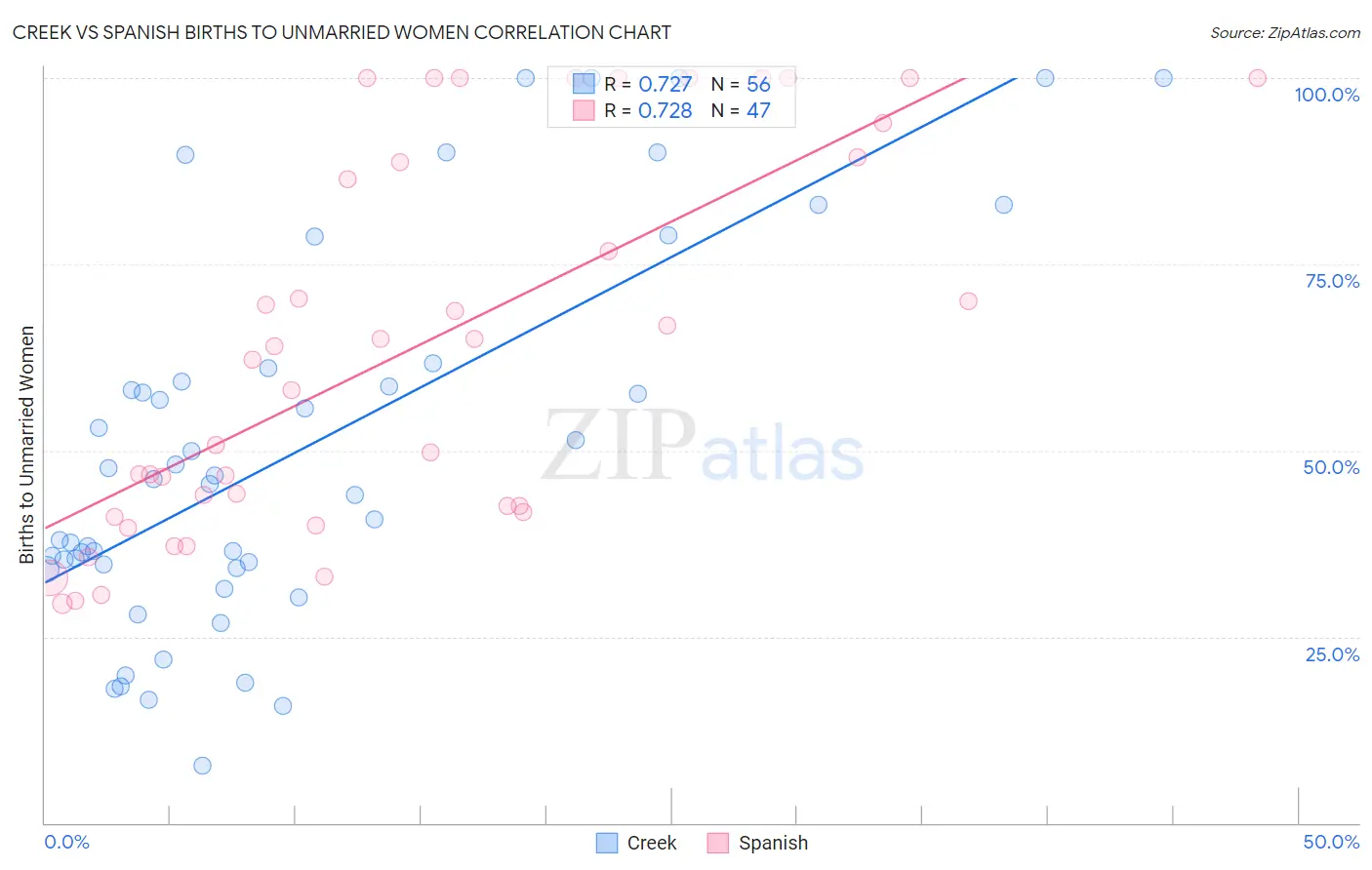 Creek vs Spanish Births to Unmarried Women