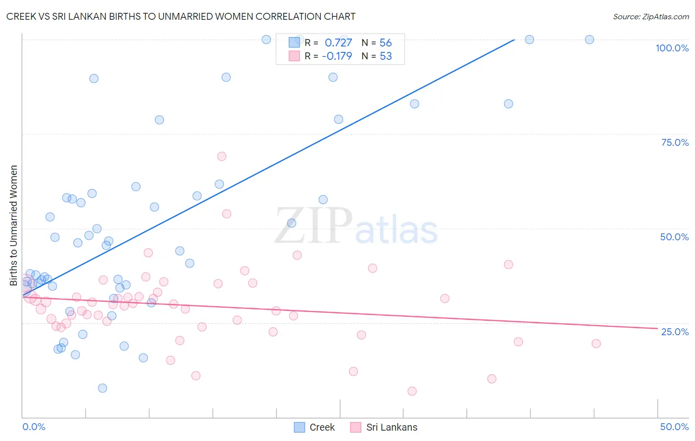 Creek vs Sri Lankan Births to Unmarried Women