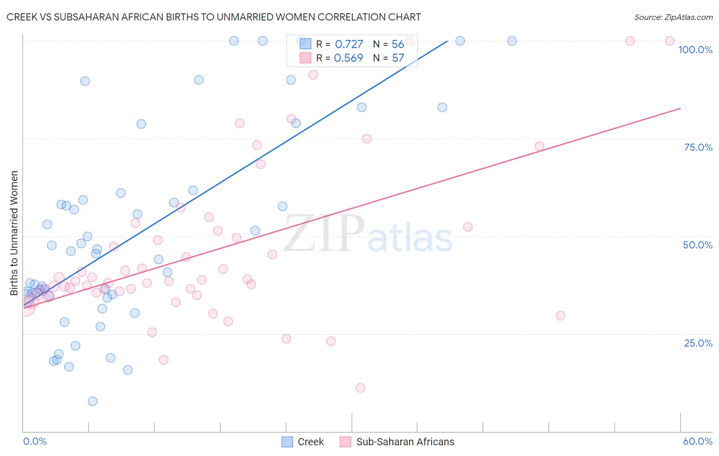 Creek vs Subsaharan African Births to Unmarried Women