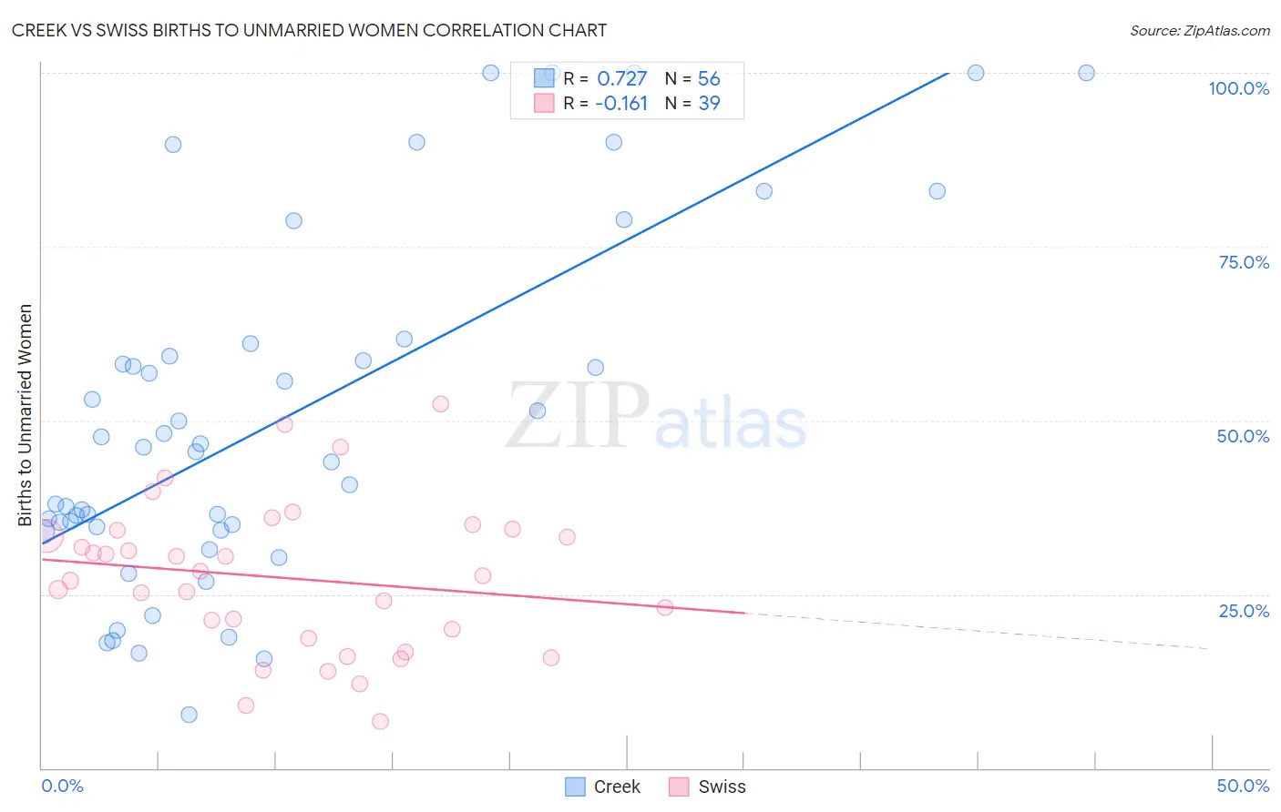 Creek vs Swiss Births to Unmarried Women