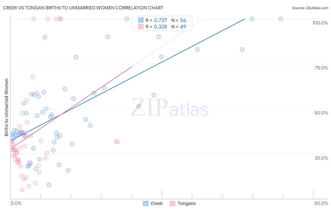 Creek vs Tongan Births to Unmarried Women