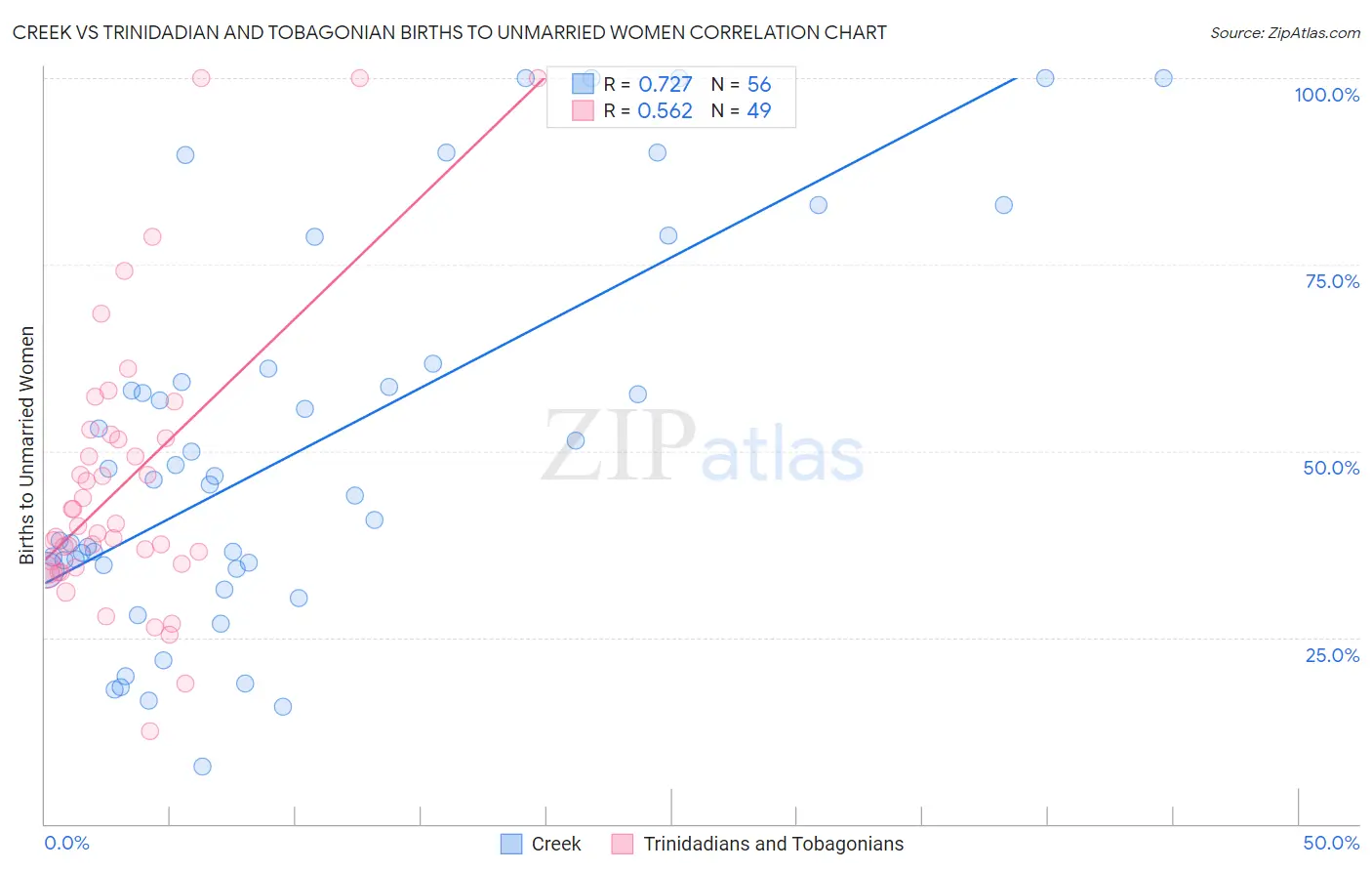 Creek vs Trinidadian and Tobagonian Births to Unmarried Women