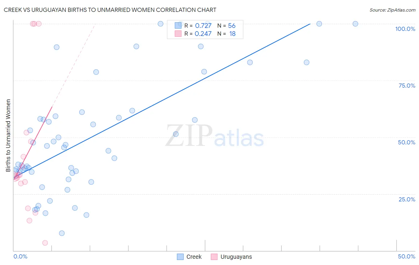 Creek vs Uruguayan Births to Unmarried Women